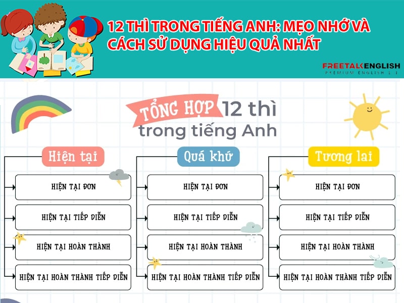 12 thì trong tiếng Anh Mẹo nhớ và cách sử dụng hiệu quả nhất