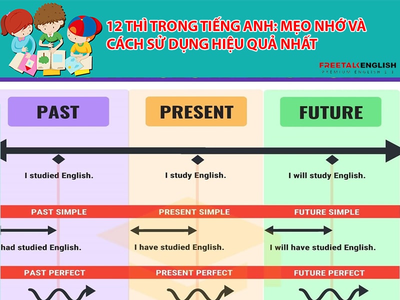 12 thì trong tiếng Anh: Mẹo nhớ và cách sử dụng hiệu quả nhất