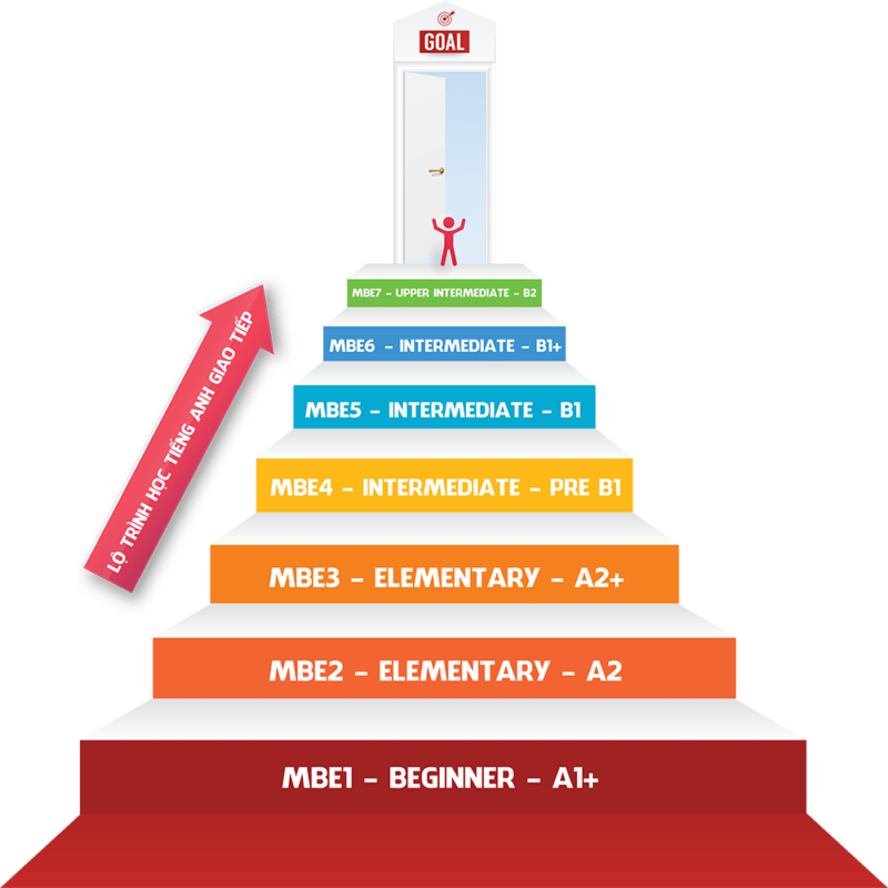 Bảng lộ trình học tiếng Anh giao tiếp cho người đi làm