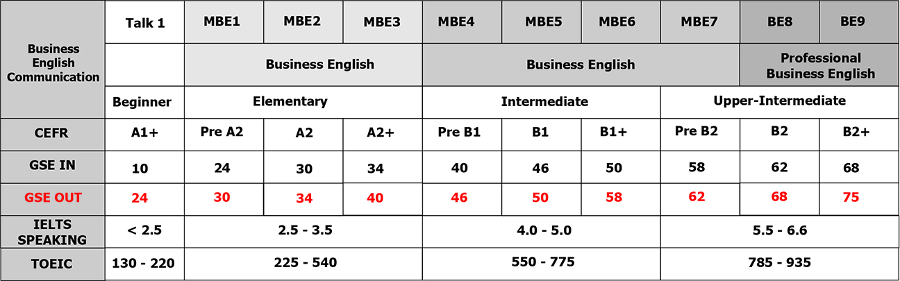 Bảng cam kết đầu ra tiếng Anh giao tiếp